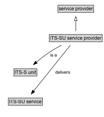 ITS-SU service provider Diagram